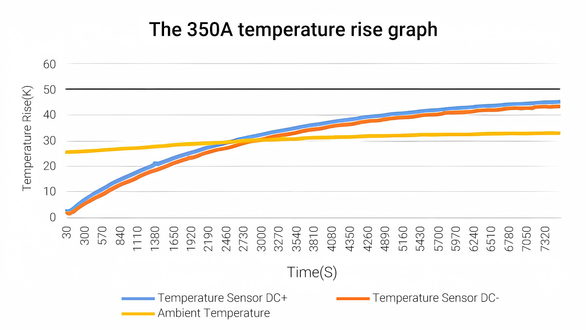 Temperature rise for Fiver's 350A Air Cooled CCS Charging Cables