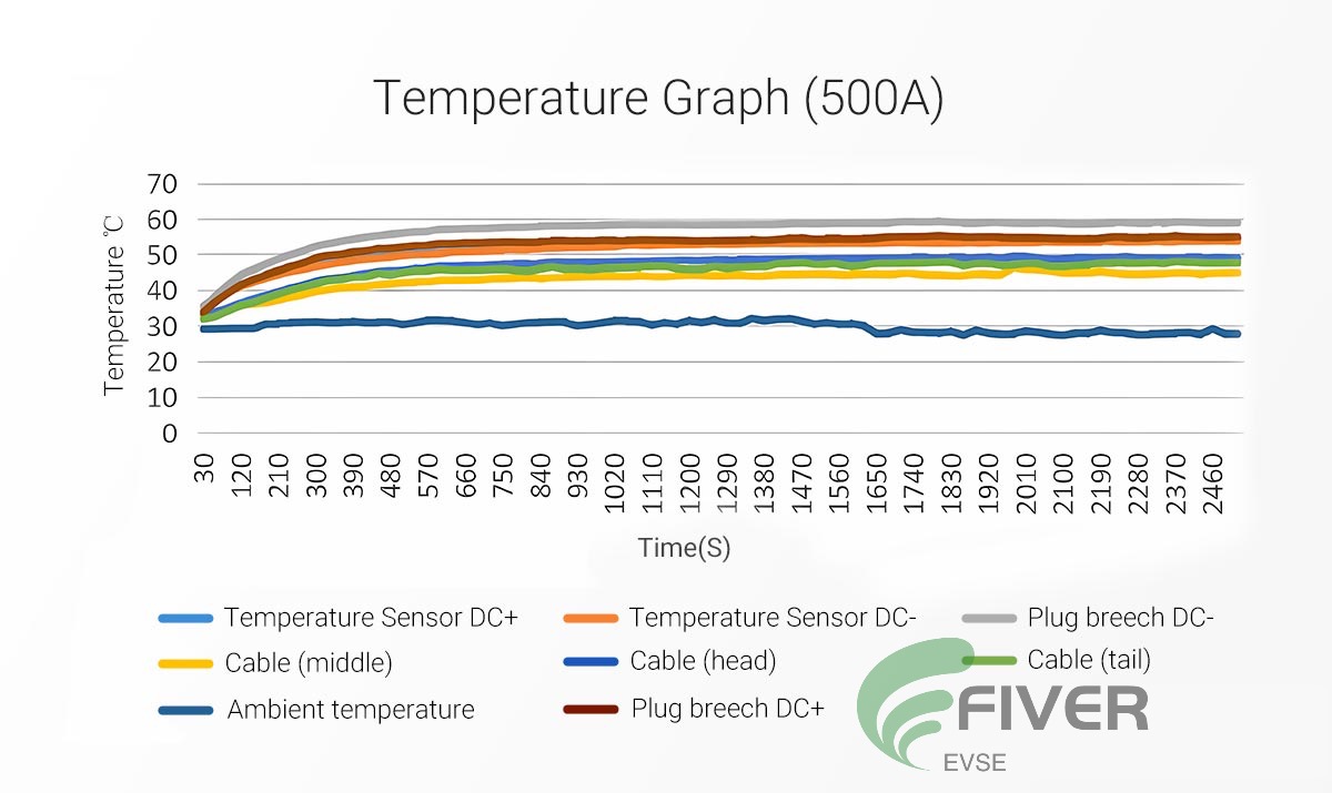 500A Liquid Cooled CCS Charging Cable Temperature digraph 